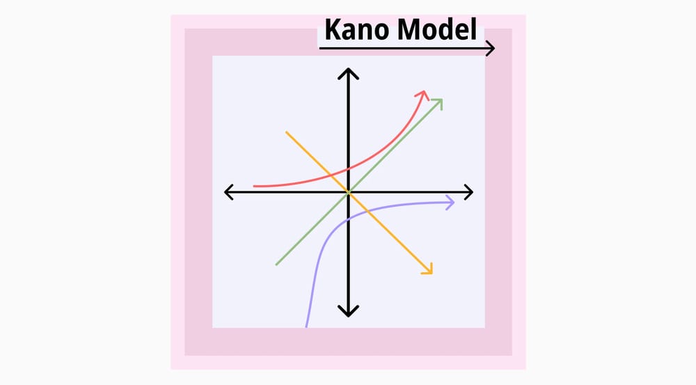 Le Modèle Kano: Définition, analyse et plus