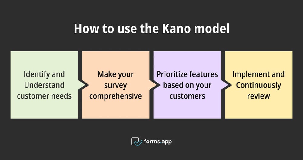 Étapes pour utiliser le modèle Kano
