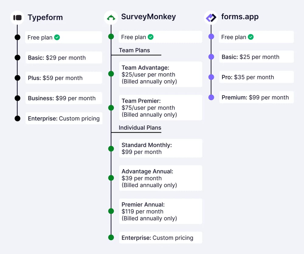 Pricing comparison among Typeform, SurveyMonkey, and forms.app