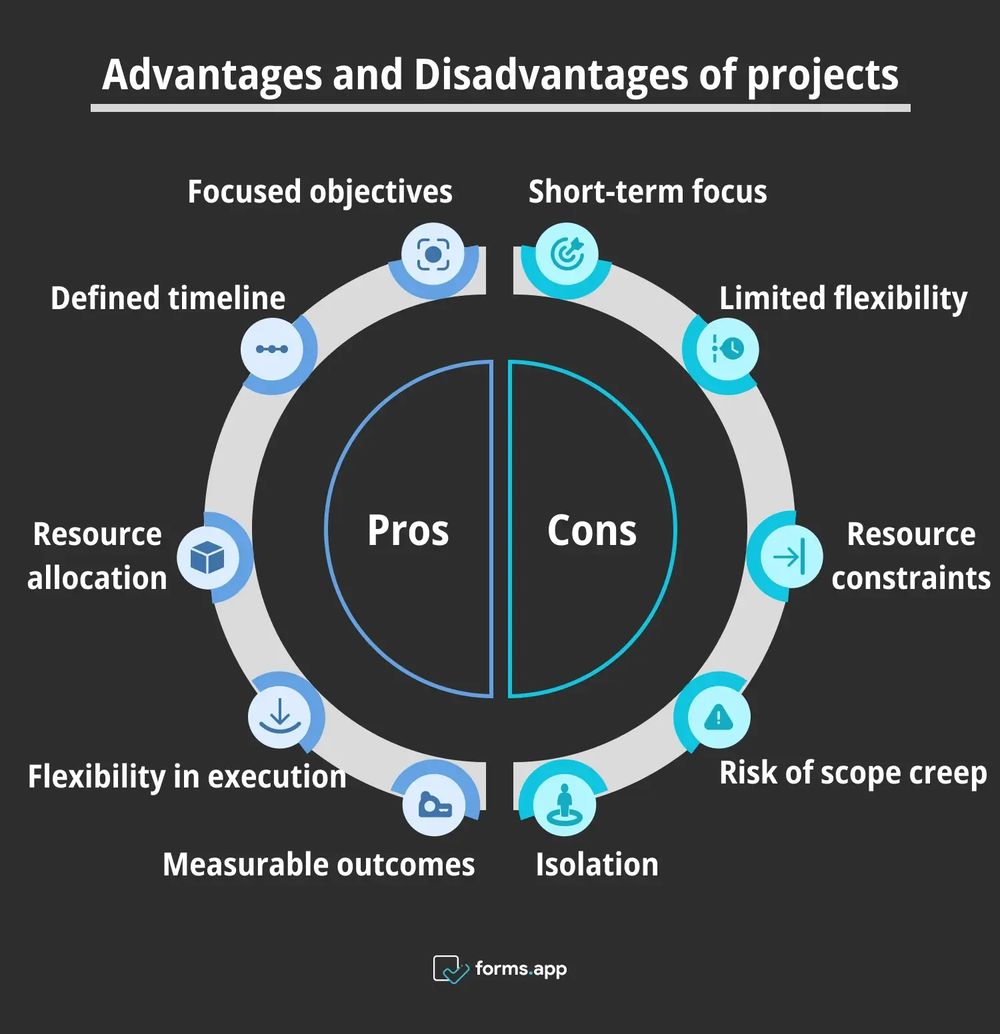 Prós e contras de projetos