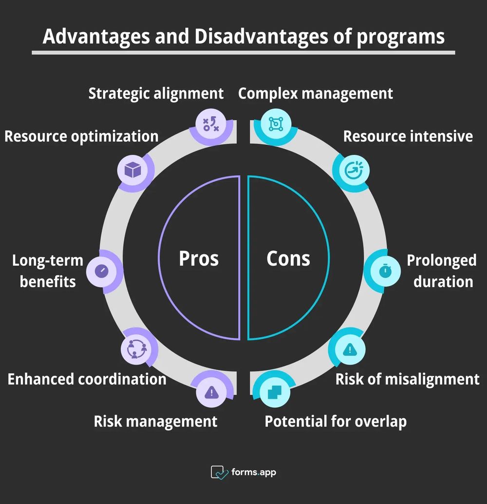 Prós e contras de programas