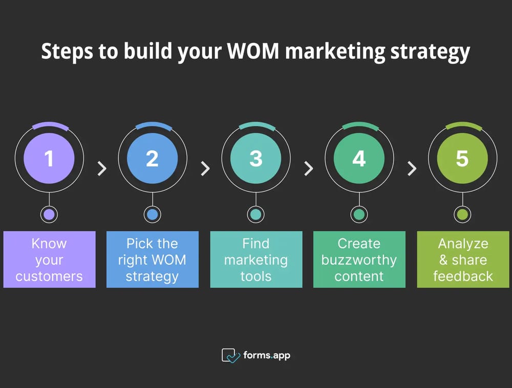 5 Steps to build your WOM marketing strategy
