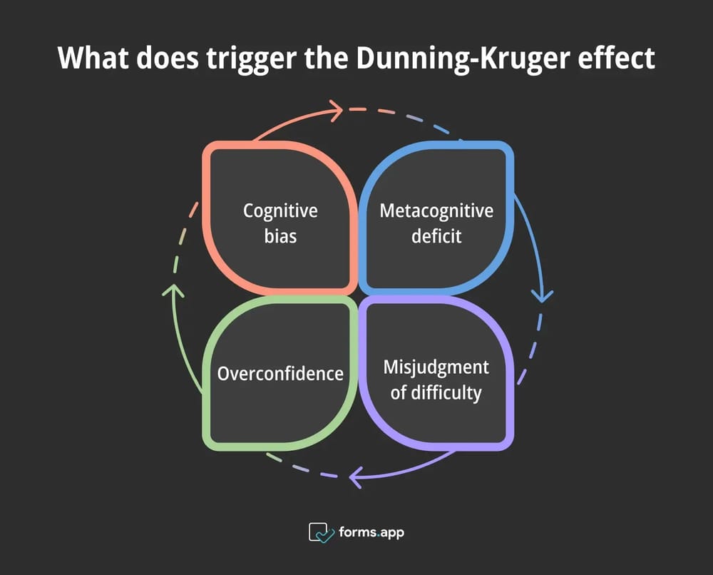 Aspects that trigger the Dunning-Kruger effect